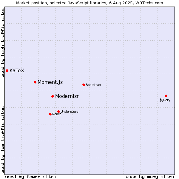 Market position of Modernizr vs. Moment.js vs. KaTeX