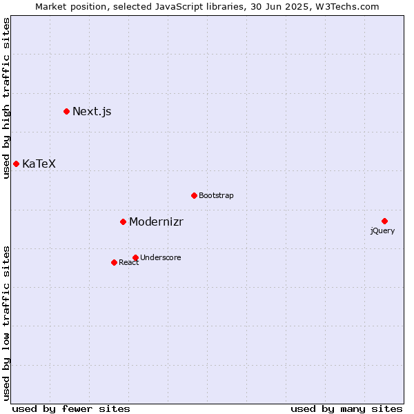 Market position of Modernizr vs. Next.js vs. KaTeX