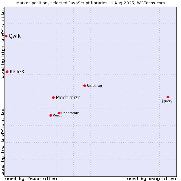 Market position of Modernizr vs. KaTeX vs. Qwik