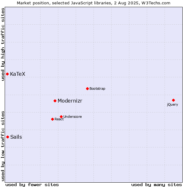 Market position of Modernizr vs. Sails vs. KaTeX