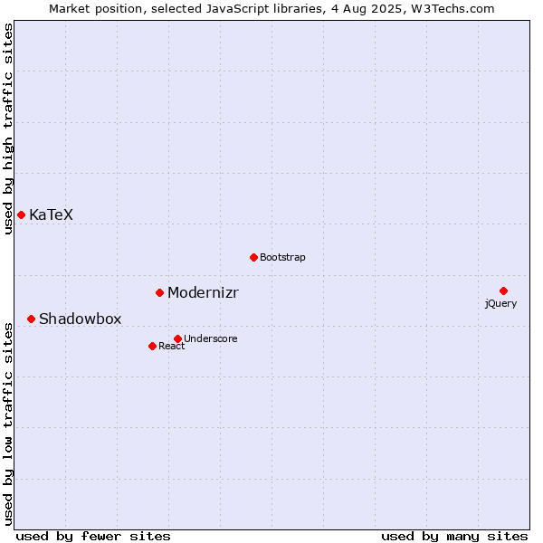 Market position of Modernizr vs. Shadowbox vs. KaTeX