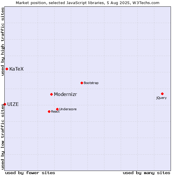 Market position of Modernizr vs. KaTeX vs. UIZE