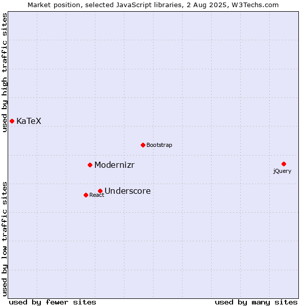Market position of Underscore vs. Modernizr vs. KaTeX