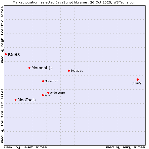 Market position of Moment.js vs. MooTools vs. KaTeX