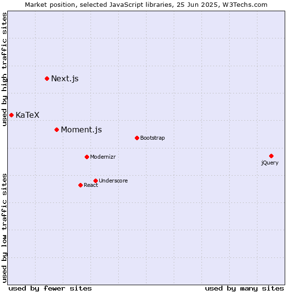 Market position of Moment.js vs. Next.js vs. KaTeX
