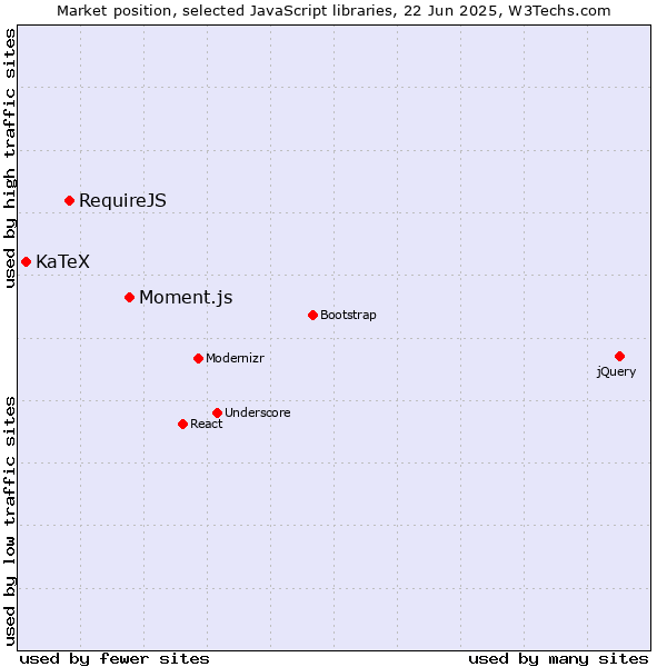 Market position of Moment.js vs. RequireJS vs. KaTeX