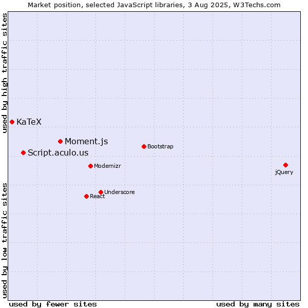 Market position of Moment.js vs. Script.aculo.us vs. KaTeX