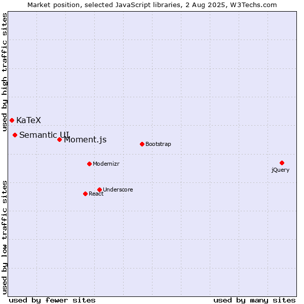 Market position of Moment.js vs. Semantic UI vs. KaTeX