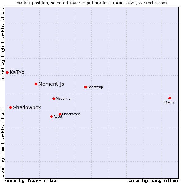 Market position of Moment.js vs. Shadowbox vs. KaTeX