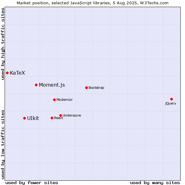 Market position of Moment.js vs. UIkit vs. KaTeX