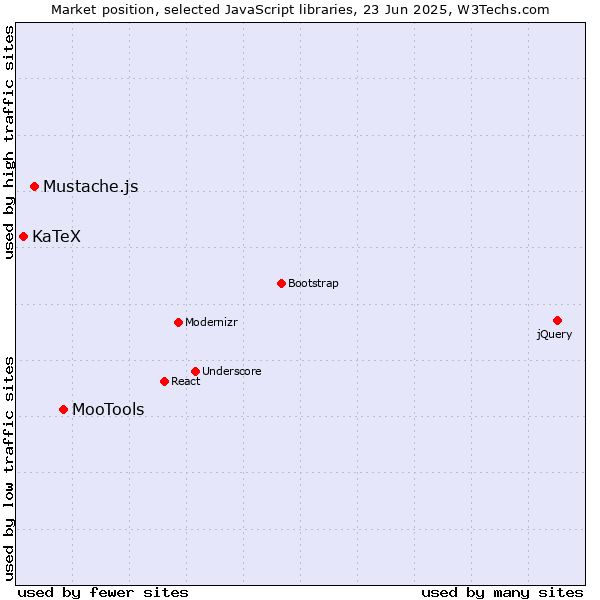 Market position of MooTools vs. Mustache.js vs. KaTeX