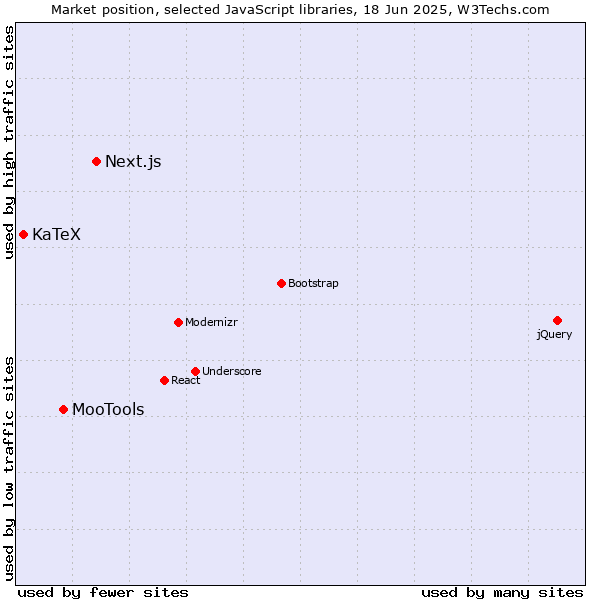 Market position of Next.js vs. MooTools vs. KaTeX
