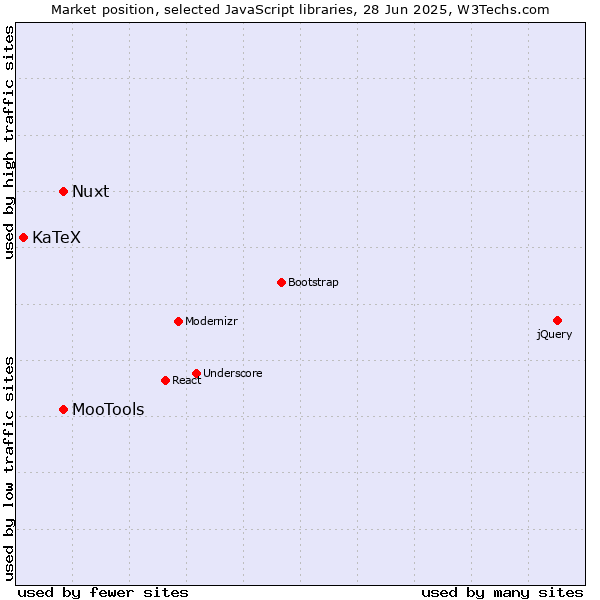 Market position of MooTools vs. Nuxt vs. KaTeX