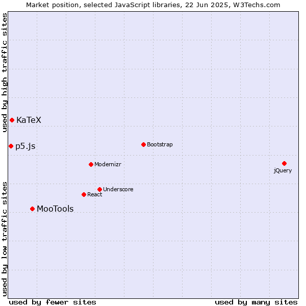 Market position of MooTools vs. KaTeX vs. p5.js