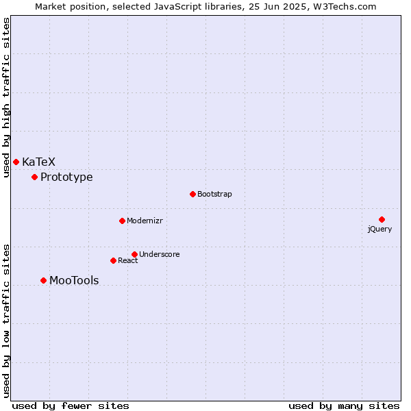 Market position of MooTools vs. Prototype vs. KaTeX