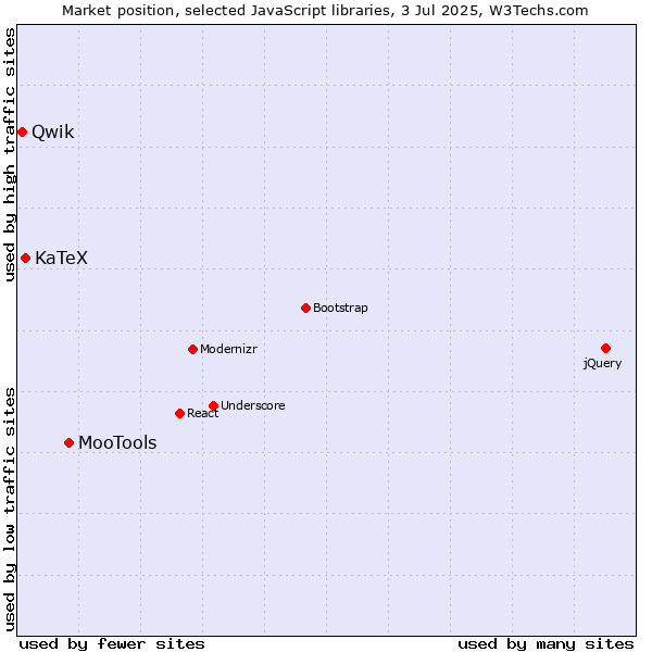 Market position of MooTools vs. KaTeX vs. Qwik