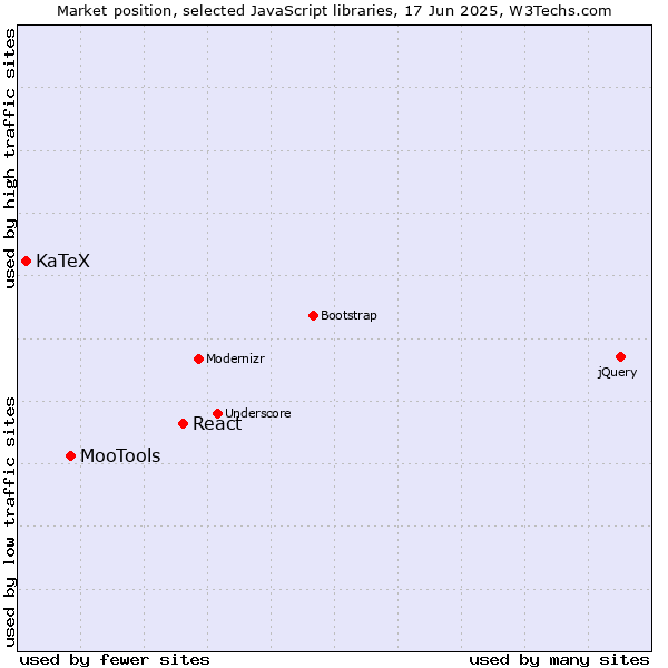 Market position of React vs. MooTools vs. KaTeX