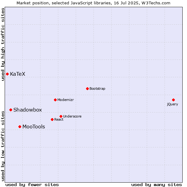 Market position of MooTools vs. Shadowbox vs. KaTeX