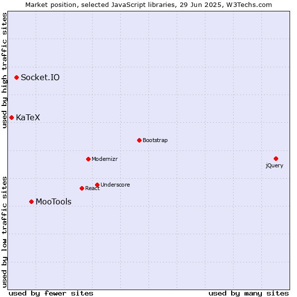 Market position of MooTools vs. Socket.IO vs. KaTeX