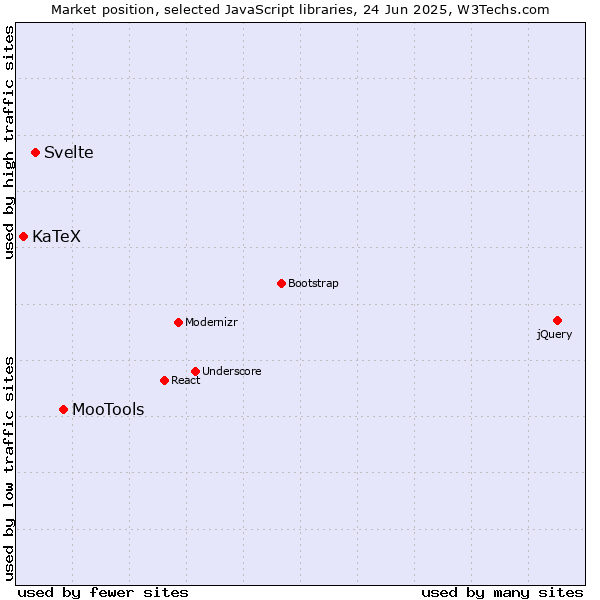 Market position of MooTools vs. Svelte vs. KaTeX