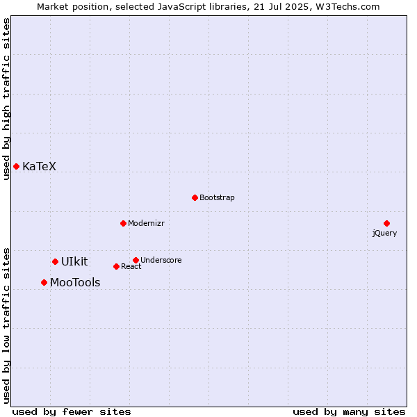 Market position of UIkit vs. MooTools vs. KaTeX
