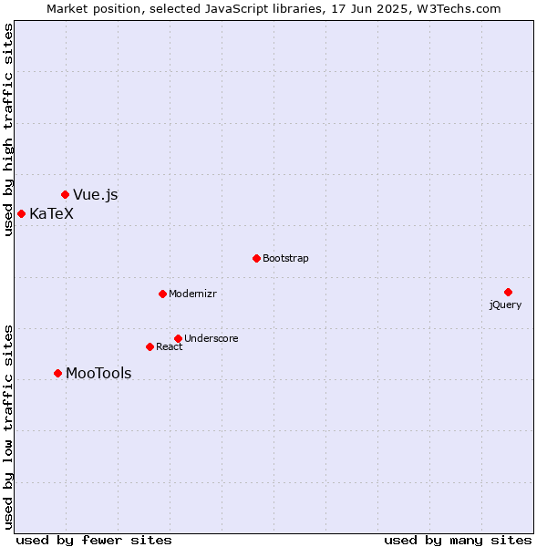Market position of Vue.js vs. MooTools vs. KaTeX