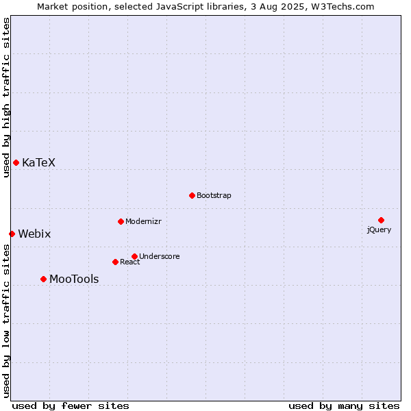 Market position of MooTools vs. KaTeX vs. Webix