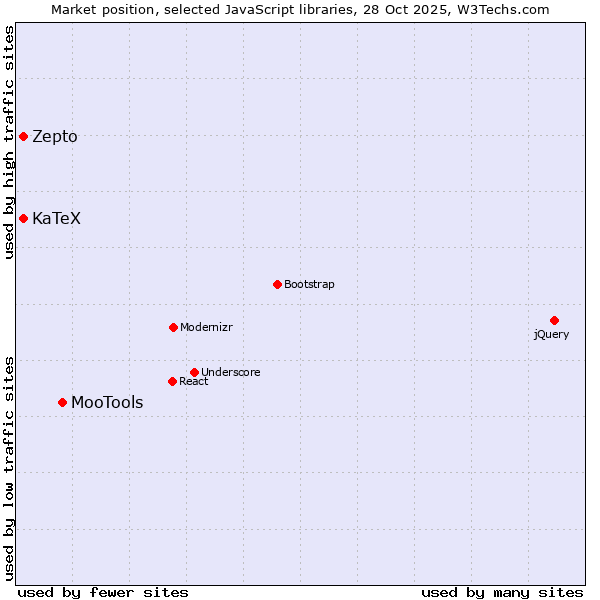 Market position of MooTools vs. KaTeX vs. Zepto