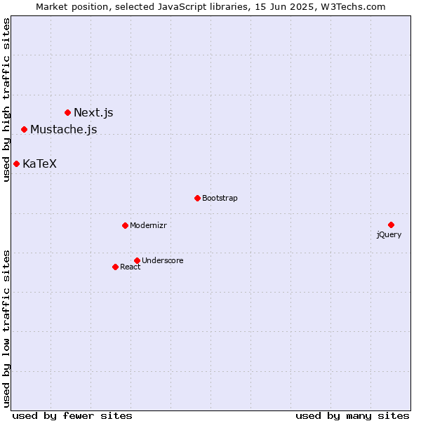 Market position of Next.js vs. Mustache.js vs. KaTeX