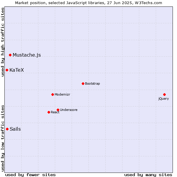 Market position of Mustache.js vs. Sails vs. KaTeX