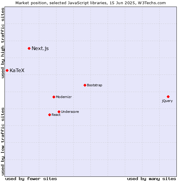 Market position of Next.js vs. KaTeX