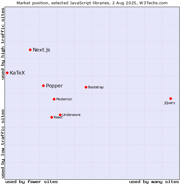 Market position of Popper vs. Next.js vs. KaTeX