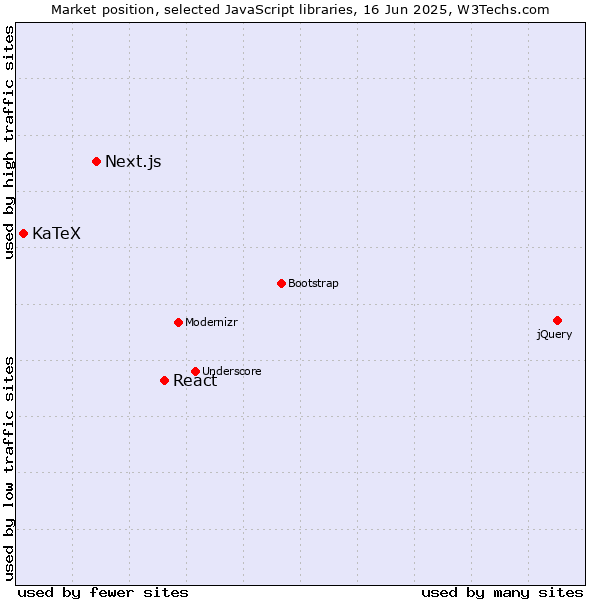 Market position of React vs. Next.js vs. KaTeX