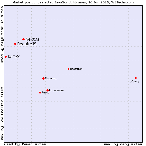 Market position of Next.js vs. RequireJS vs. KaTeX