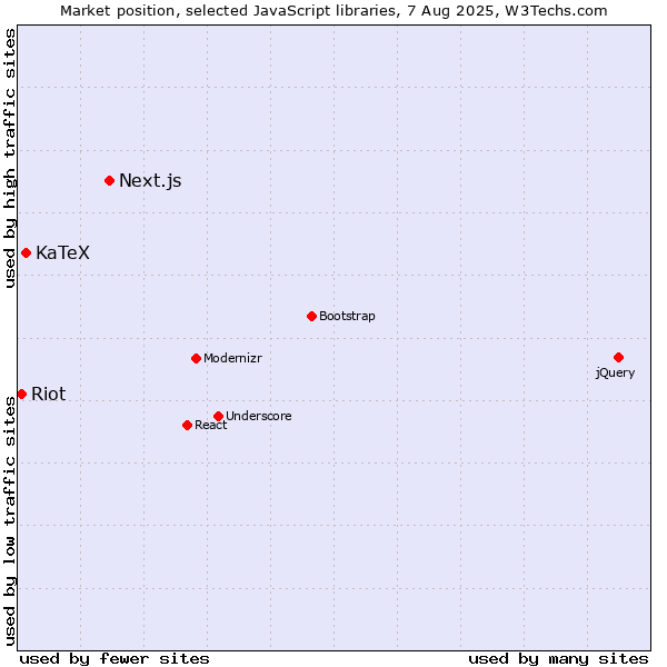 Market position of Next.js vs. KaTeX vs. Riot