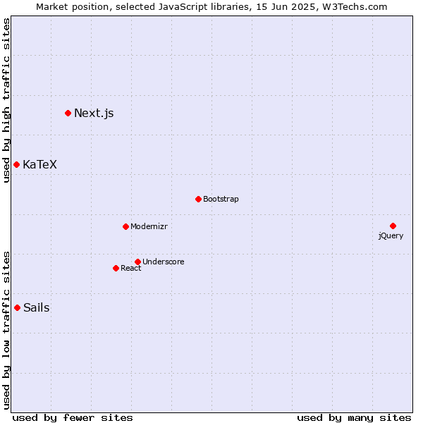 Market position of Next.js vs. Sails vs. KaTeX