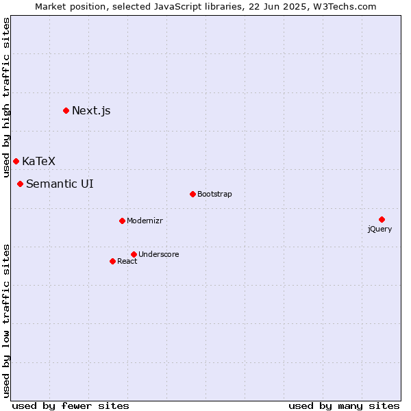 Market position of Next.js vs. Semantic UI vs. KaTeX