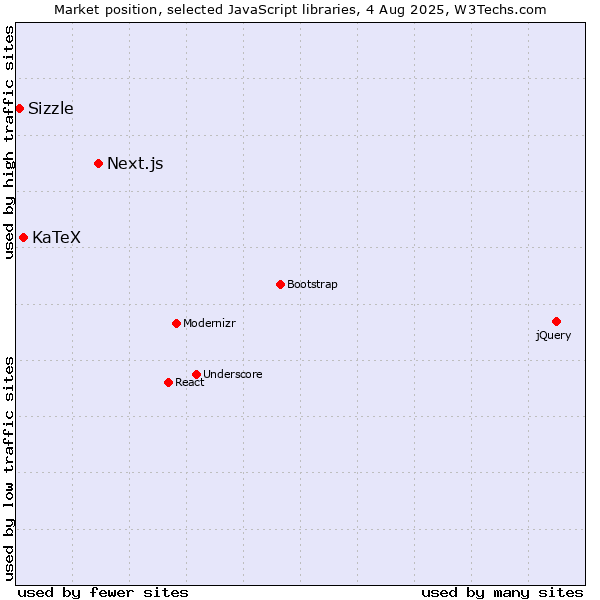 Market position of Next.js vs. KaTeX vs. Sizzle