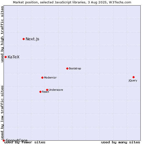 Market position of Next.js vs. KaTeX vs. SproutCore