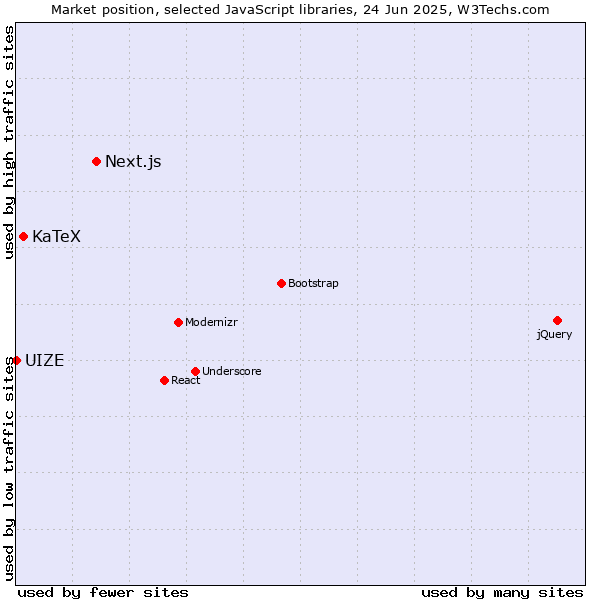 Market position of Next.js vs. KaTeX vs. UIZE