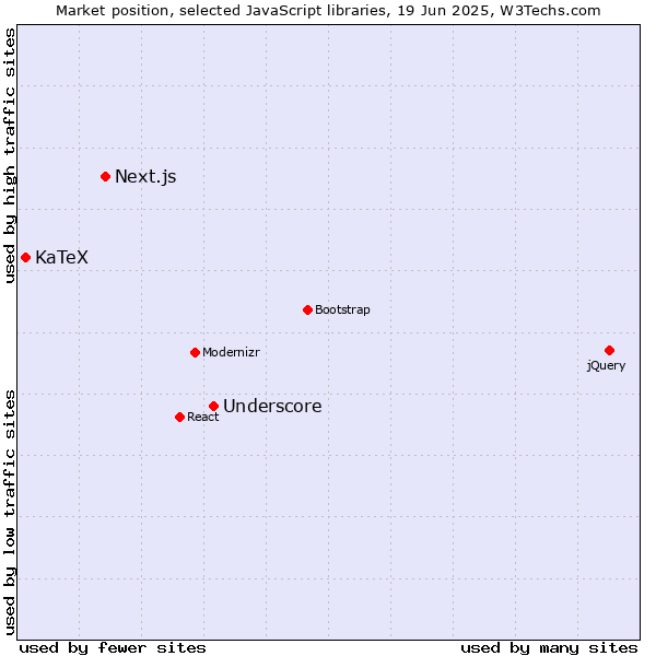 Market position of Underscore vs. Next.js vs. KaTeX
