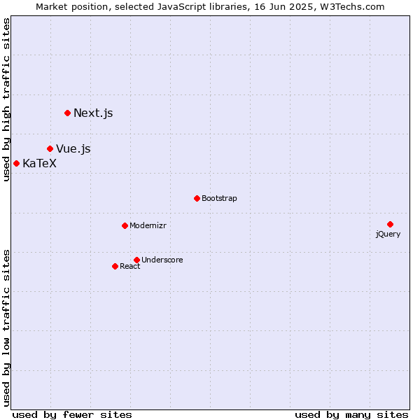 Market position of Next.js vs. Vue.js vs. KaTeX