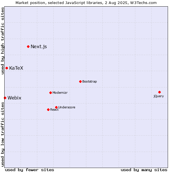 Market position of Next.js vs. KaTeX vs. Webix