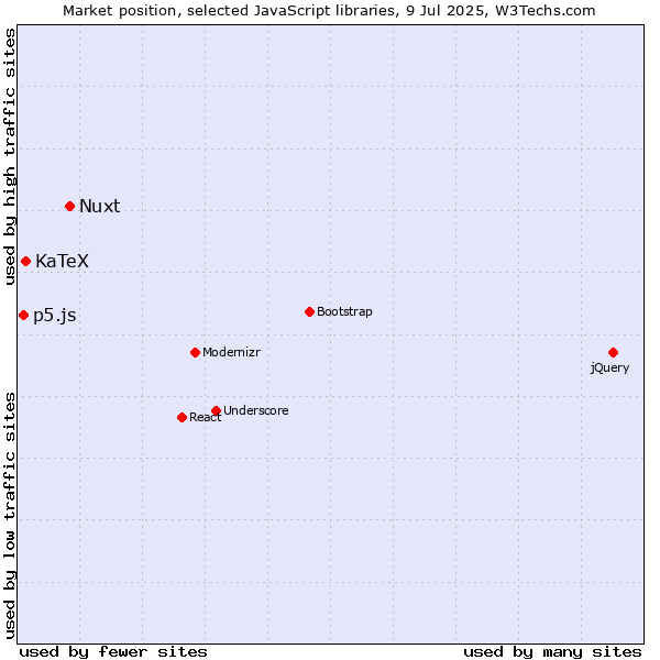 Market position of Nuxt vs. KaTeX vs. p5.js