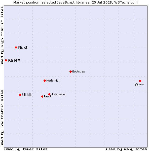 Market position of UIkit vs. Nuxt vs. KaTeX