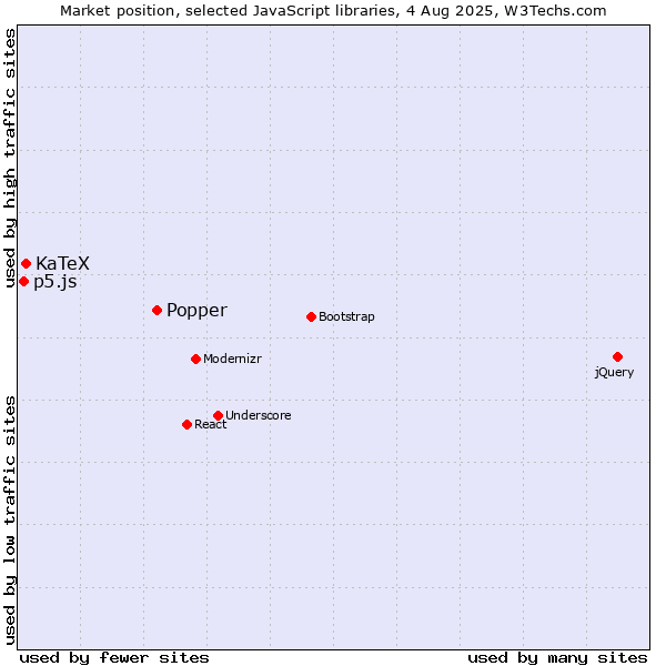Market position of Popper vs. KaTeX vs. p5.js