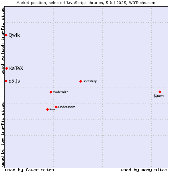 Market position of KaTeX vs. p5.js vs. Qwik