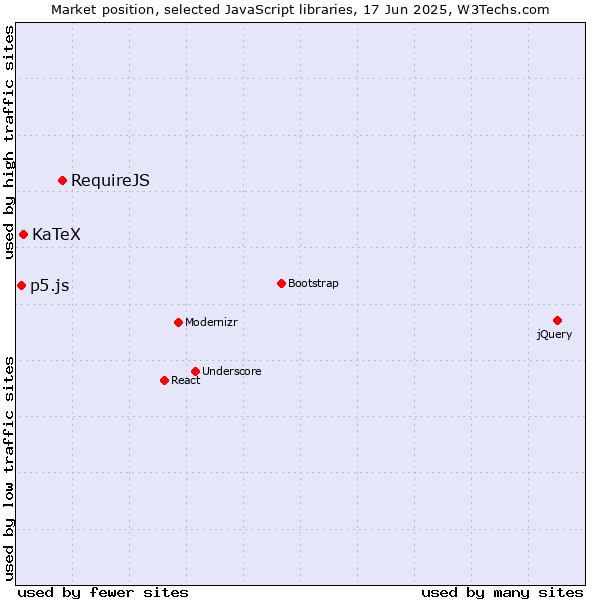 Market position of RequireJS vs. KaTeX vs. p5.js