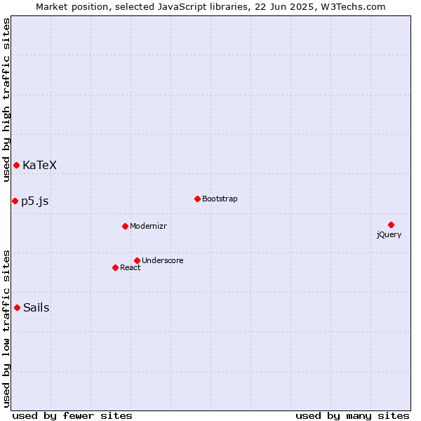 Market position of Sails vs. KaTeX vs. p5.js