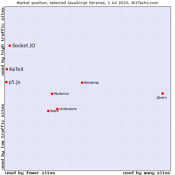 Market position of Socket.IO vs. KaTeX vs. p5.js
